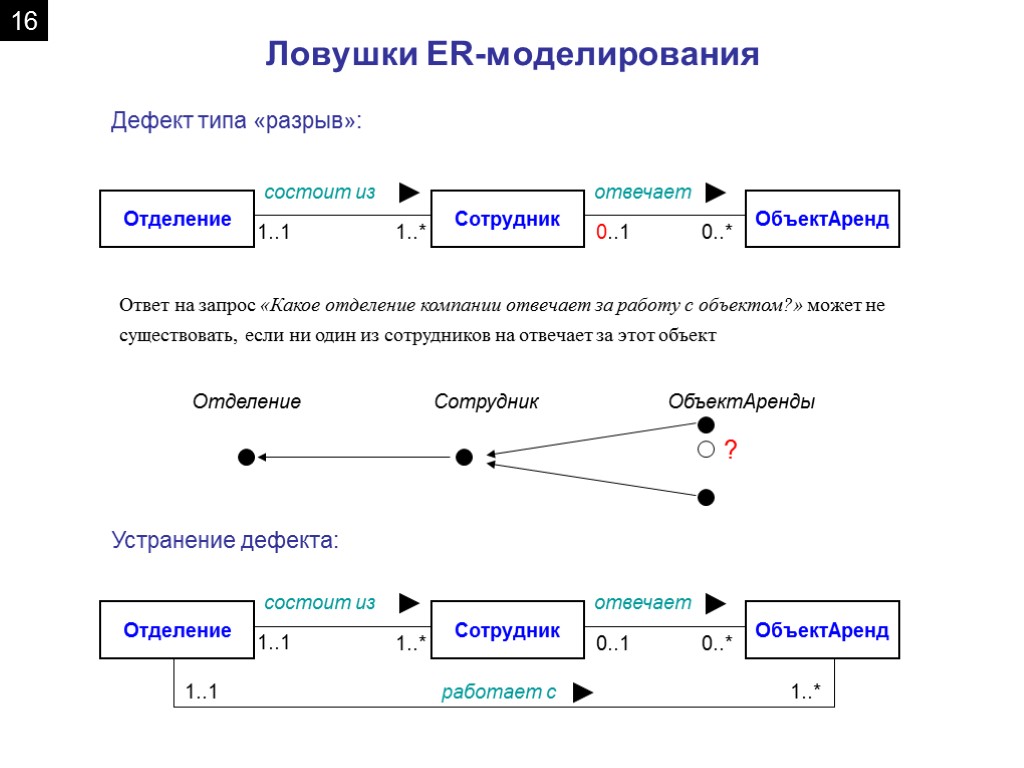 Ловушки ER-моделирования Дефект типа «разрыв»: Ответ на запрос «Какое отделение компании отвечает за работу